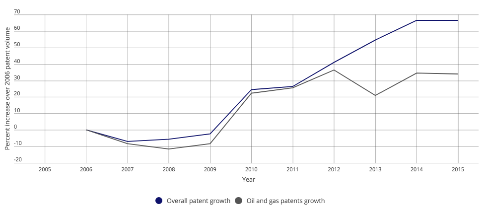 increase-patent-activity-time-deloitte