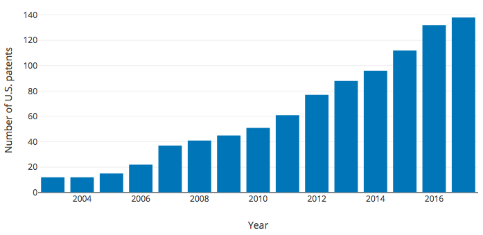 increase-software-implemented-patents-time