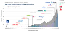 lidar-patent-landscape-time-evolution-knowmade