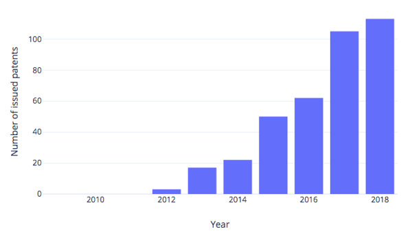 square-issued-patents-per-year