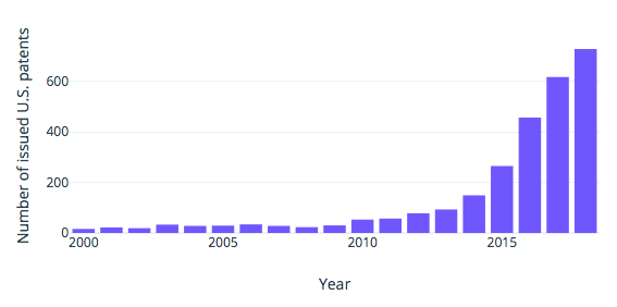 wearables-patent-activity-2000-2018